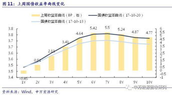 關(guān)注資金面和監(jiān)管走勢，對債市后市不悲觀——利率周報第31期（2017.10.23）