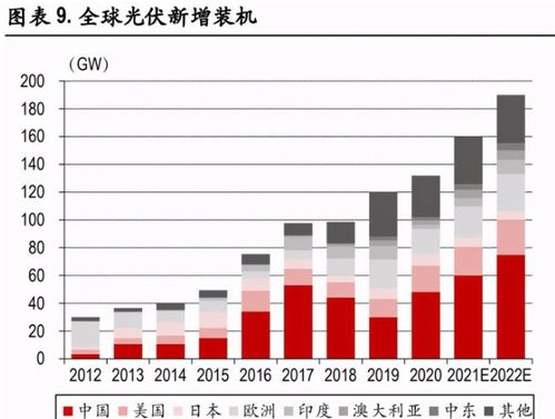 光伏行業中期投資策略 需求總量無憂，聚焦輕資產方向